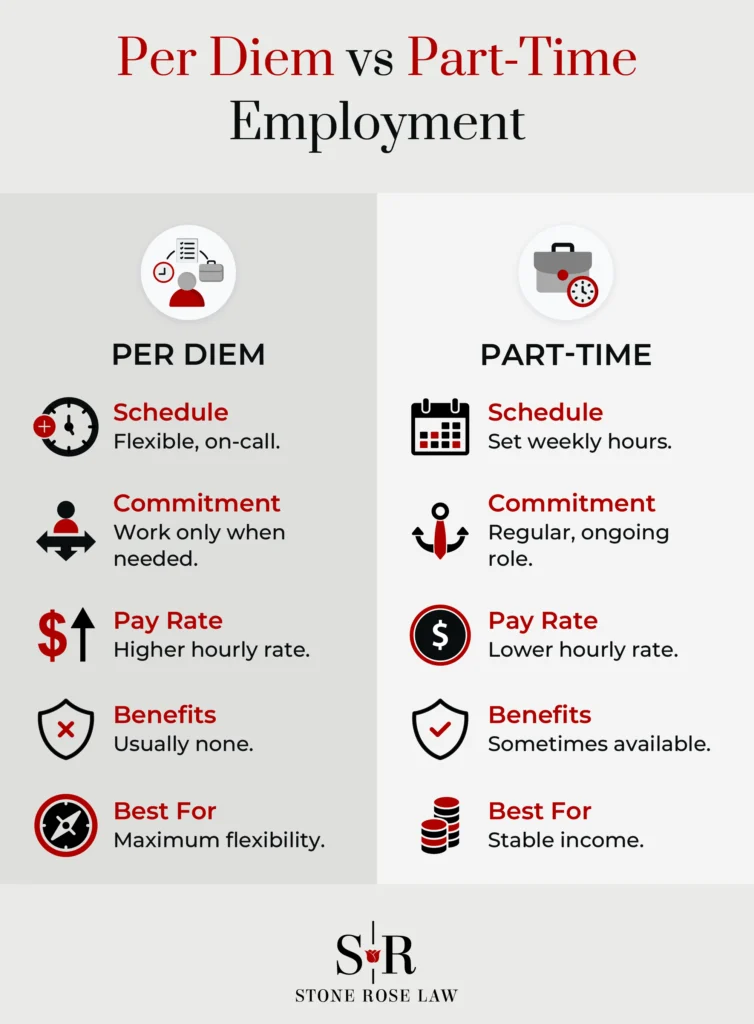 Empleo por días frente a empleo a tiempo parcial