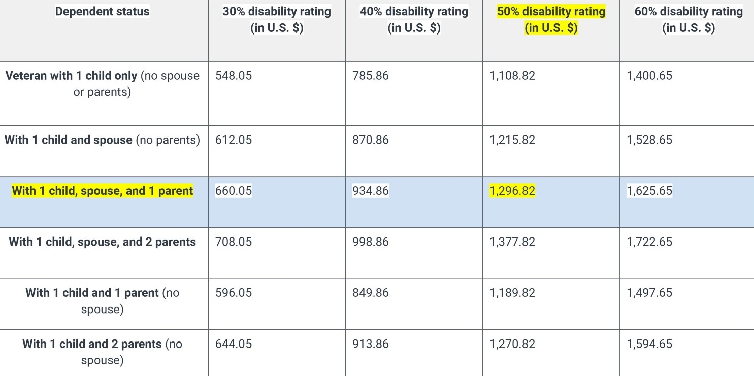 PTSD VA Rating Table with Dependents