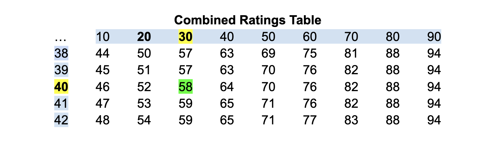 combined ratings table