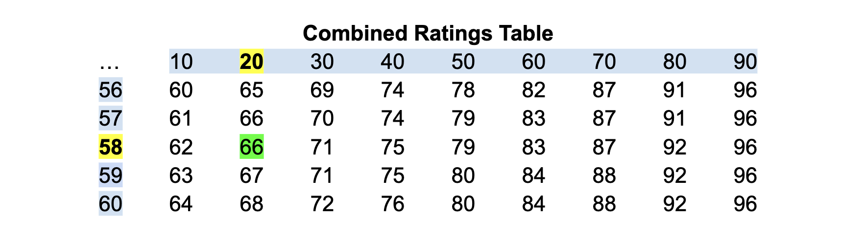 combined ratings table