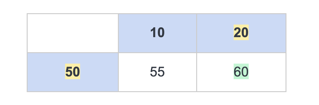 combined rating table