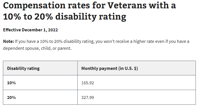 compensation rates for veterans with a 10% to 20% disability rating; 10% is $165.92 per month and 20% is $327.99 per month