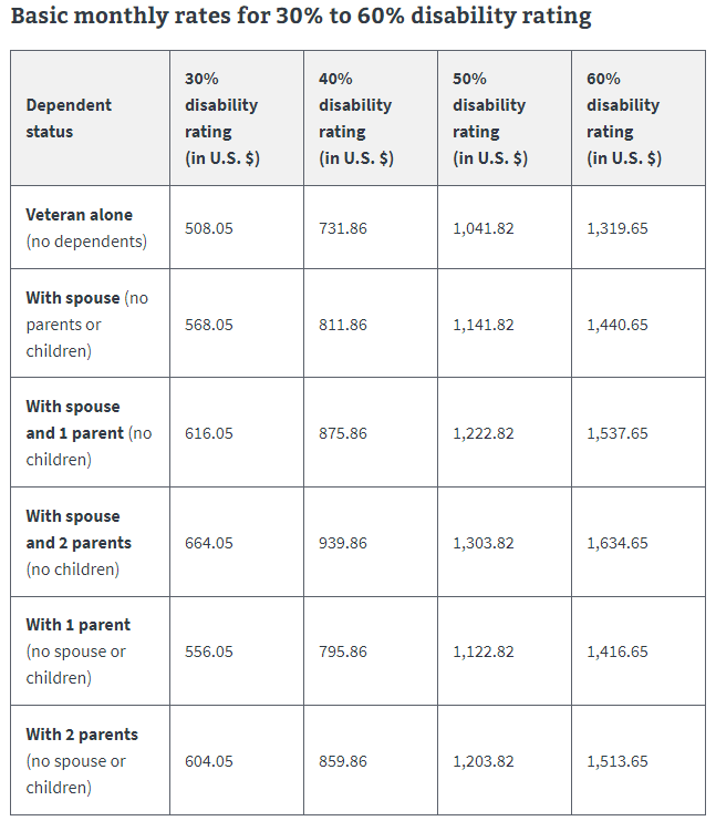 Va Combined Rating Table Calculator Matttroy