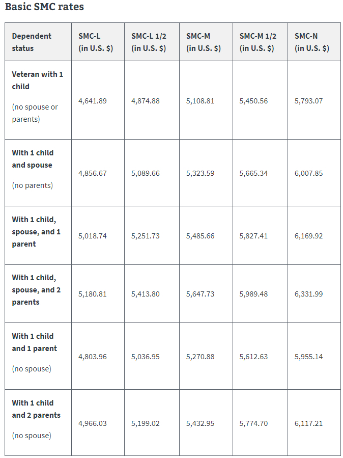 basic smc rates with variations of dependents