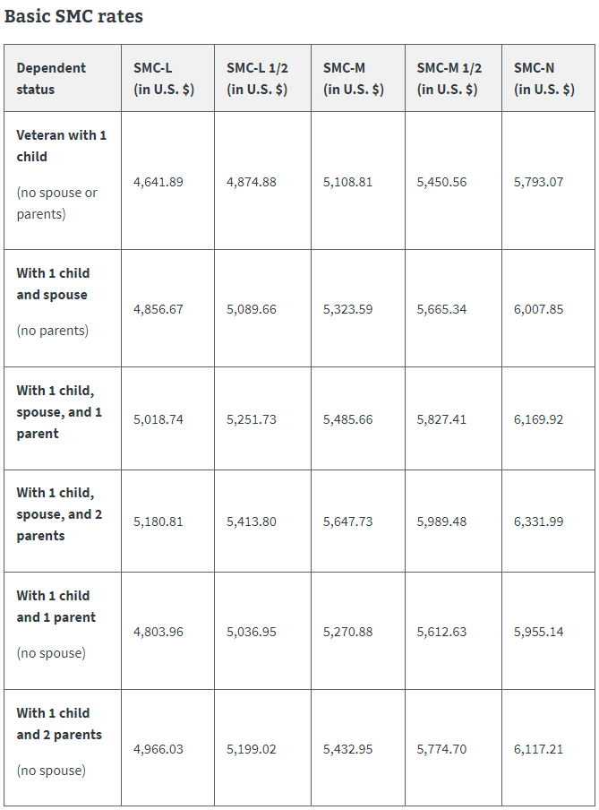 basic smc rates with variations of dependents