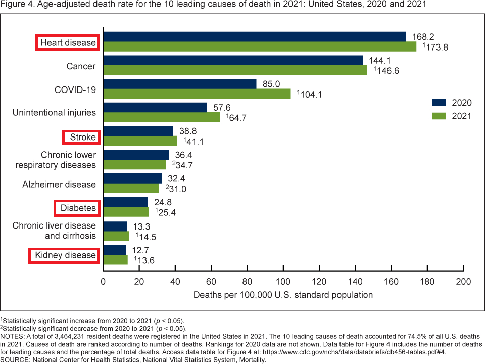 10 leading causes of death in 2021 chart