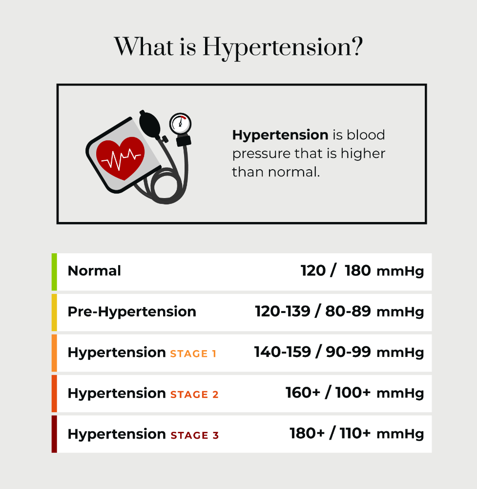 what is hypertension?