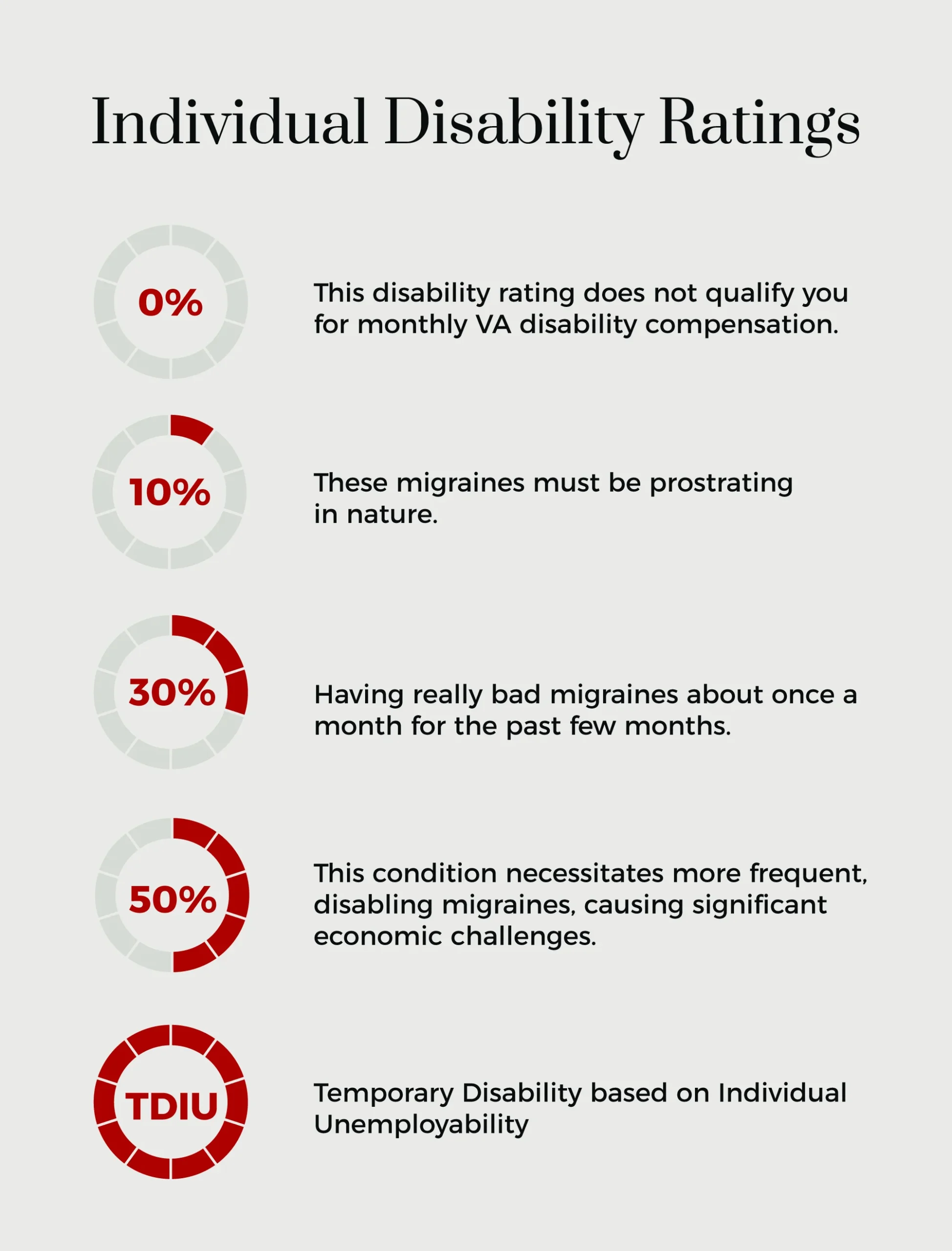 individual disability ratings