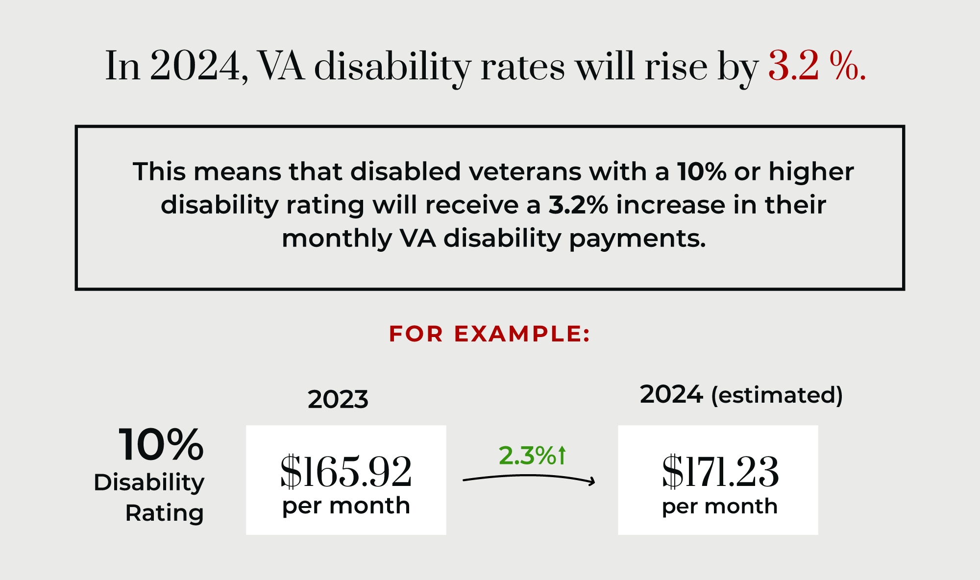 VA disability rates rising by 3.2%