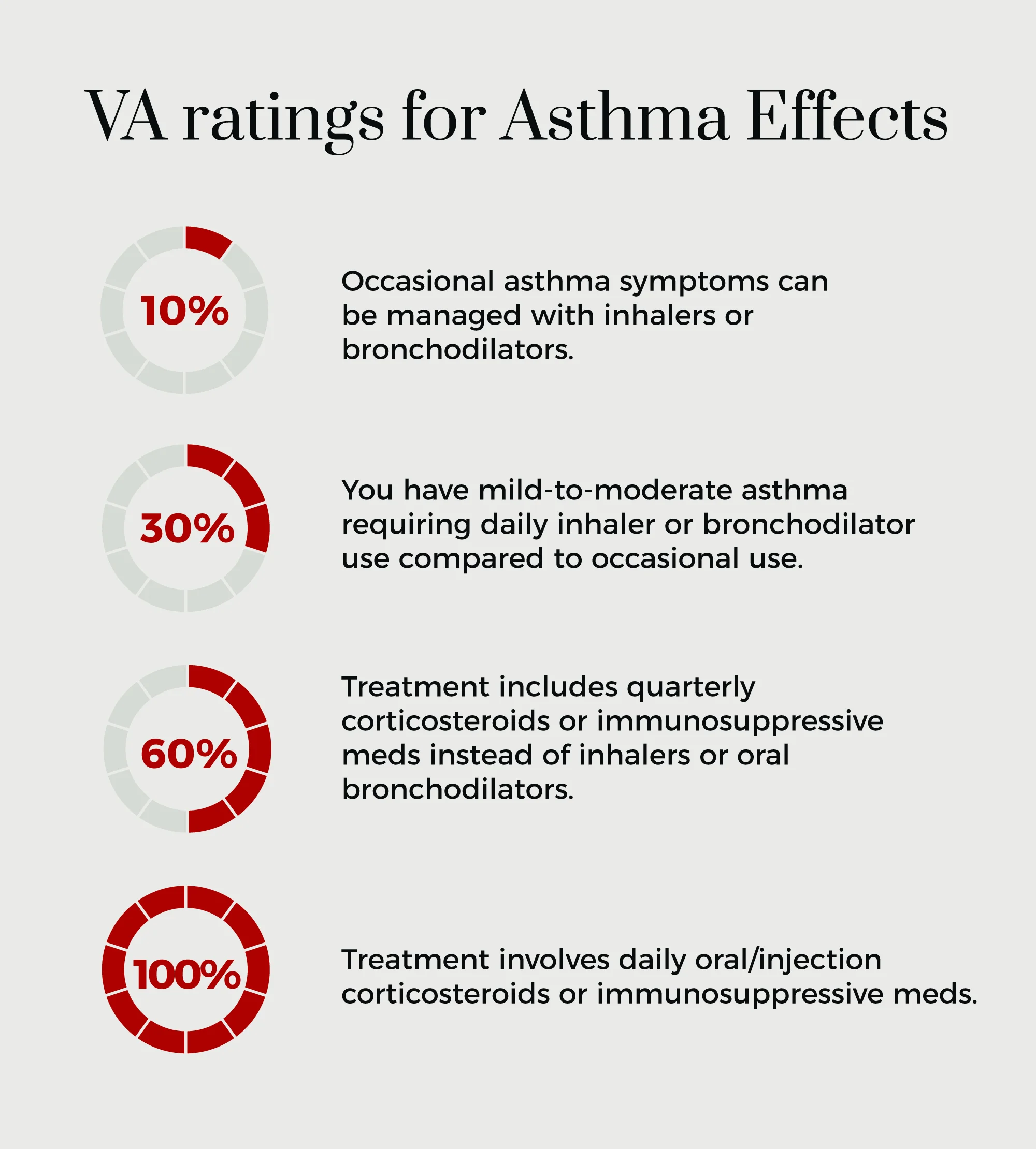 VA ratings for asthma effects