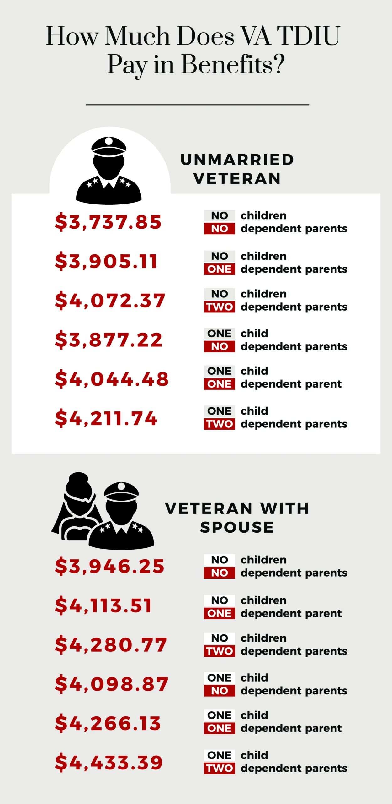 how much does VA TDIU pay in benefits?