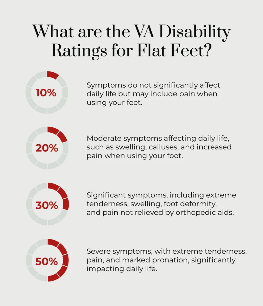 A list of VA Disability ratings for flat feet. 