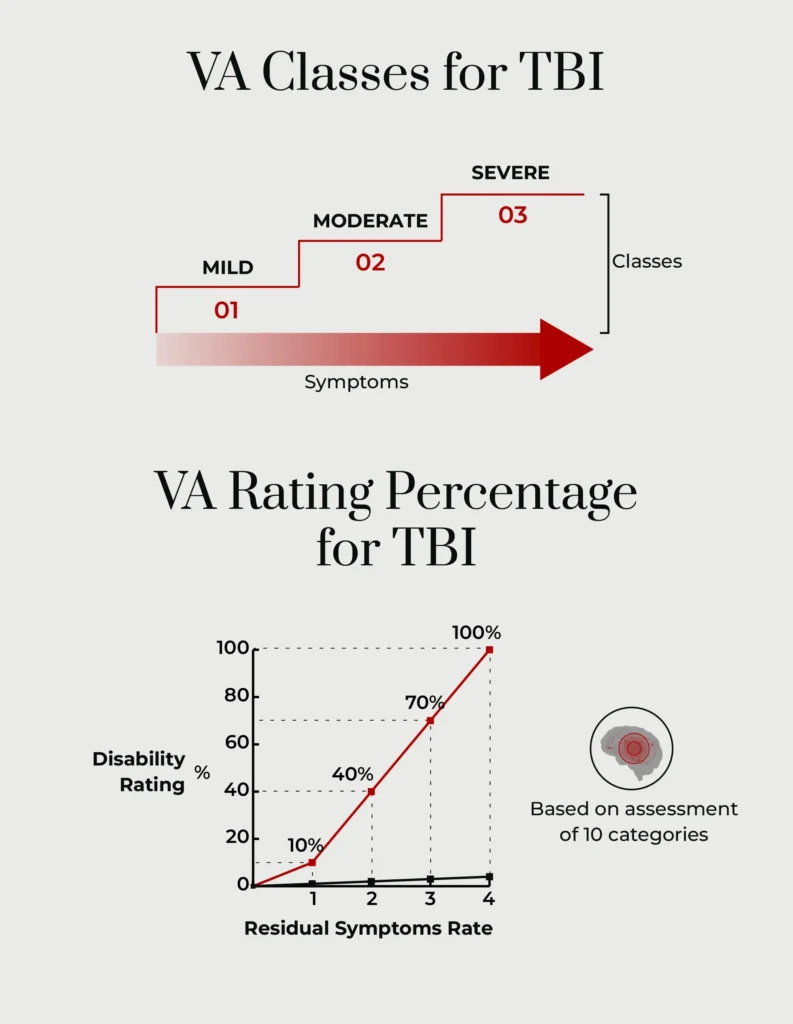 Diagram of the VA's classes for TBIs and a chart comparing residual symptoms rate and disability rating.