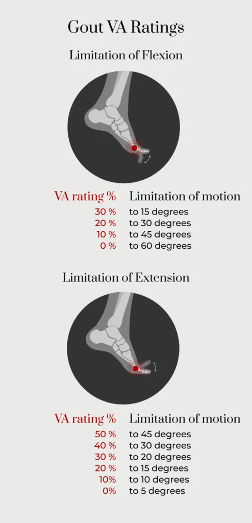 An infographic listing the different VA ratings based on condition symptoms. 