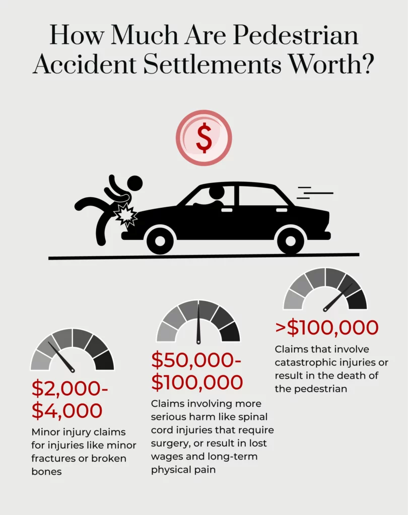 An infographic depicting how much pedestrian accident settlements are worth.