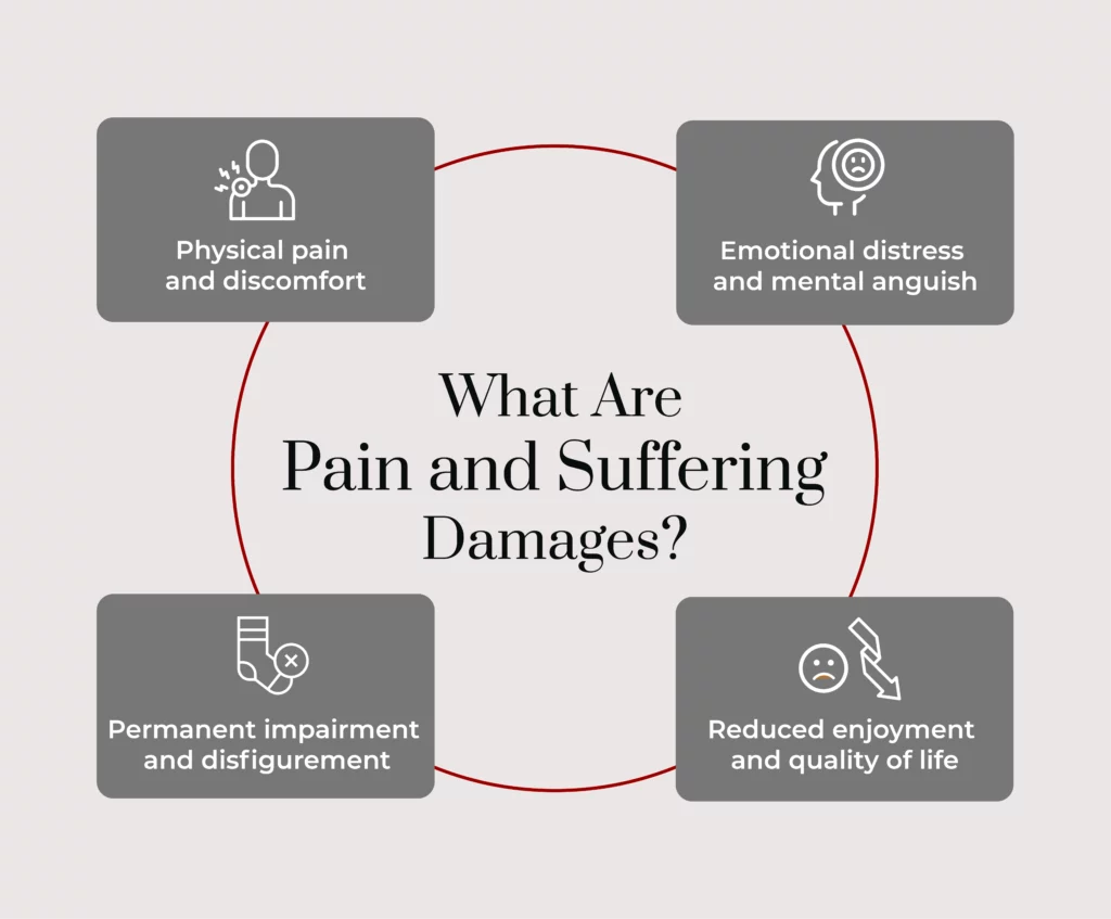 A graphic describing what pain and suffering damages are. 