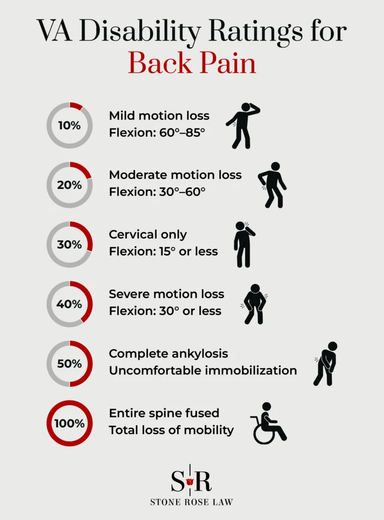 An infographic listing the VA disability ratings for back pain. 