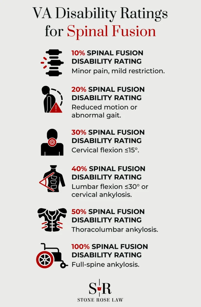 VA Disability Ratings for Spinal Fusion