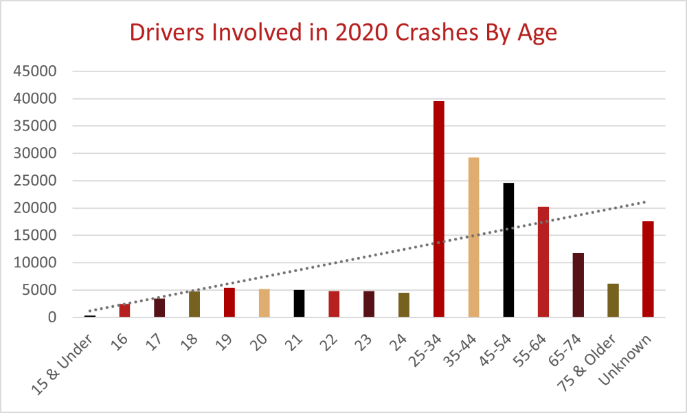 Drivers Involved In 2020 Crashes By Age