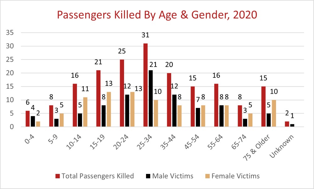 Passengers Killed By Age And Gender, 2020