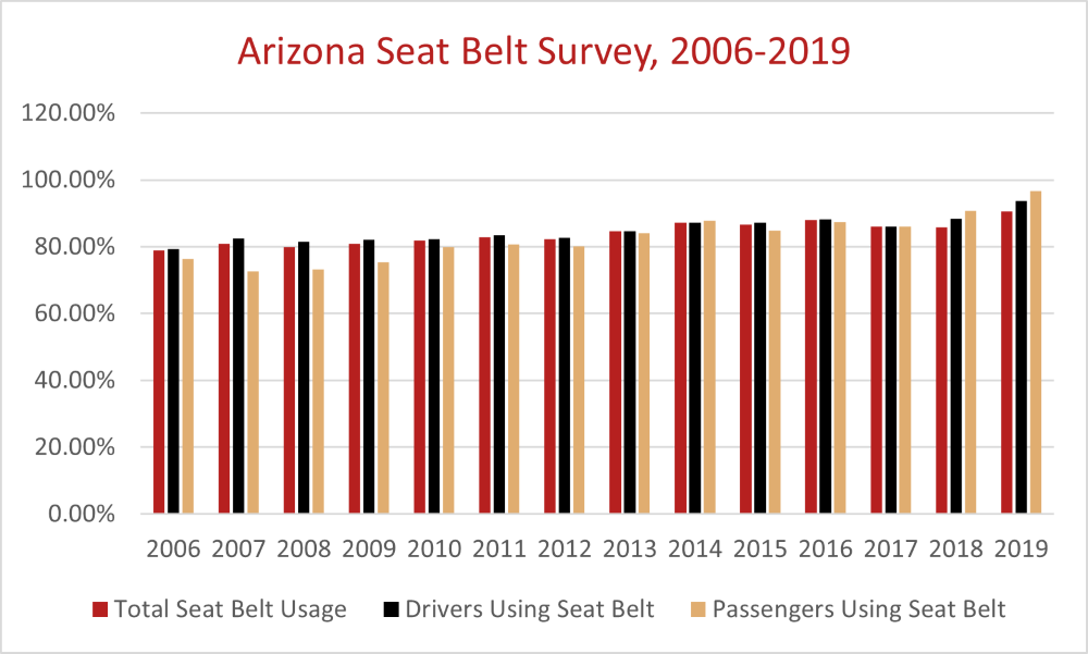 Arizona Seat Belt Survey, 2006-2019