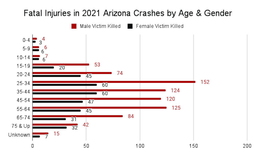 Lesiones mortales en accidentes de tráfico en Arizona en 2021, por edad y sexo