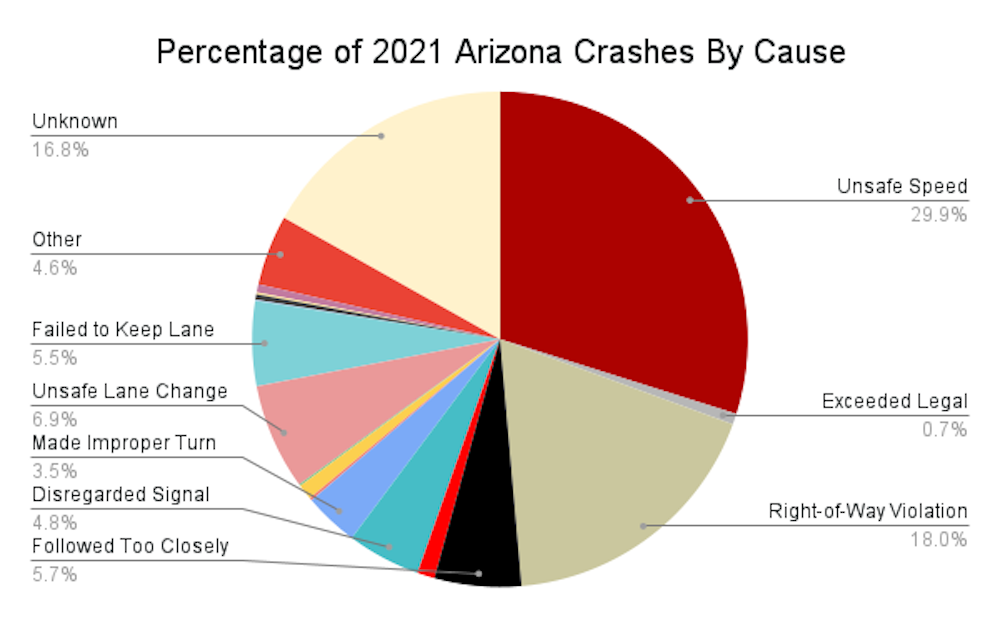 Porcentaje de accidentes en Arizona en 2021 por causa