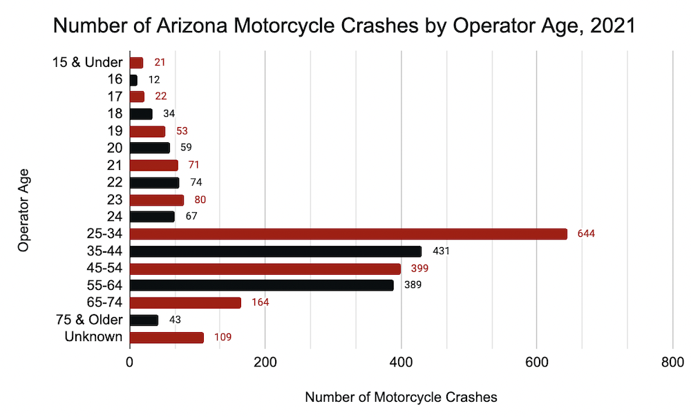 Número de accidentes de motocicleta en Arizona por edad del conductor, 2021