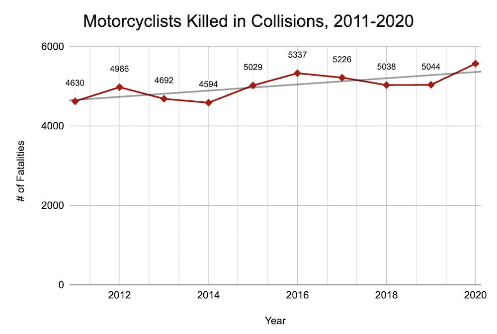 Motociclistas estadounidenses fallecidos en colisiones, 2011-2020