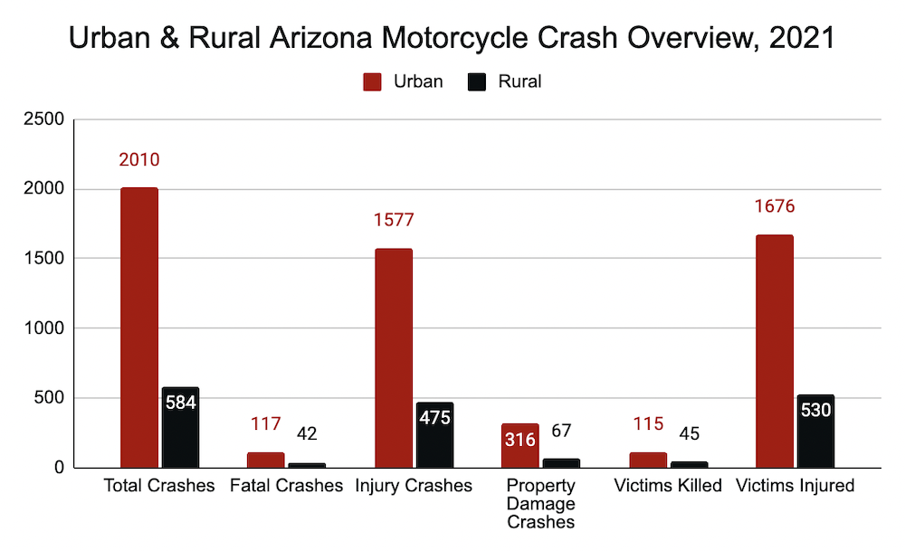 Resumen de accidentes de motocicleta en zonas urbanas y rurales de Arizona, 2021