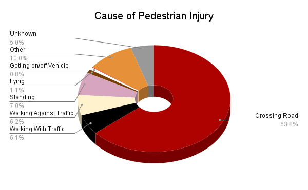 Causes of pedestrian accidents