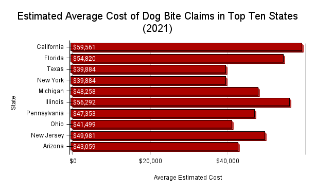 Dog Bite Claim Costs