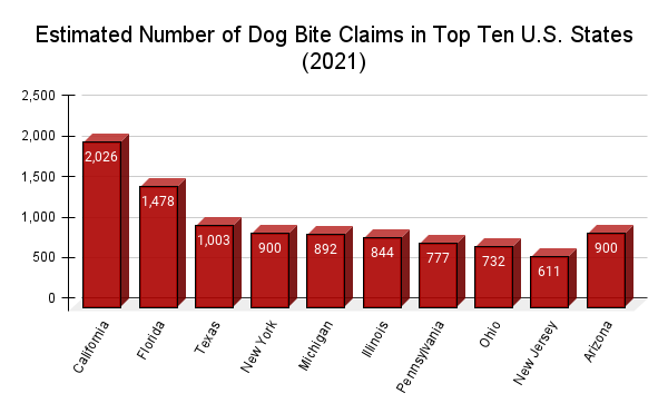 Dog Bite Claims in Top ten US States