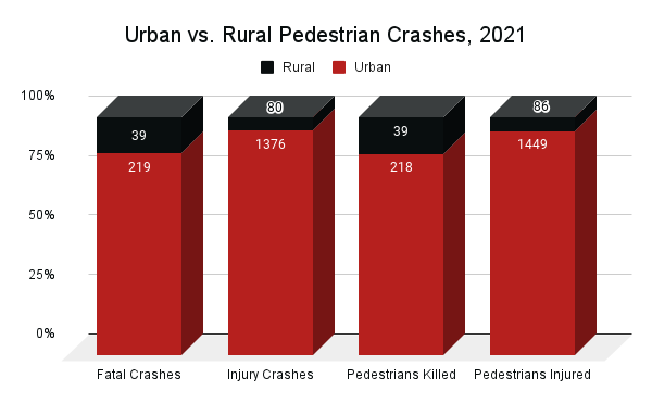 Urban Vs. Rural Pedestrian Crashes