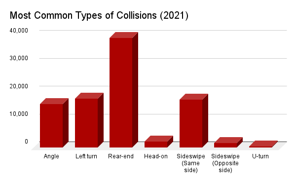 Common Collision Types 