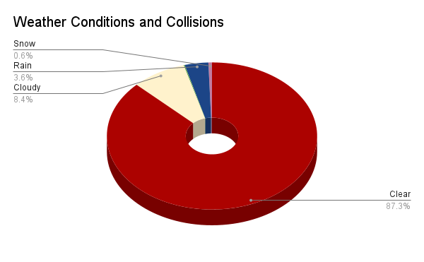 weather conditions and collisions
