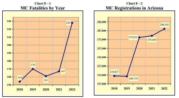 MC fatalities by year versus MC registrations by year in arizona