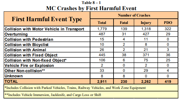 MC crashes by first harmful event 