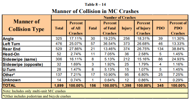 manner of collision in MC crashes