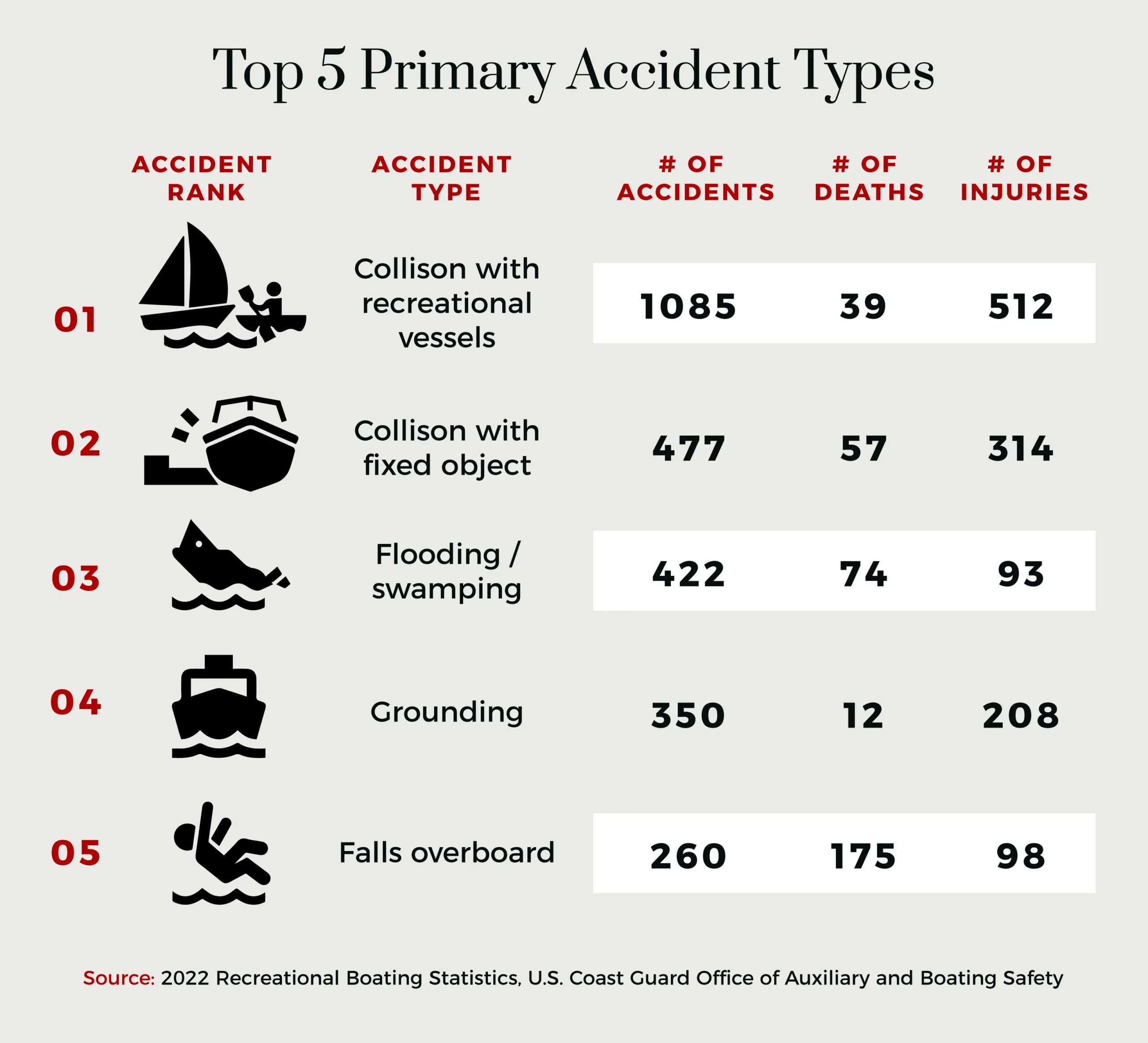 top 5 primary accident types