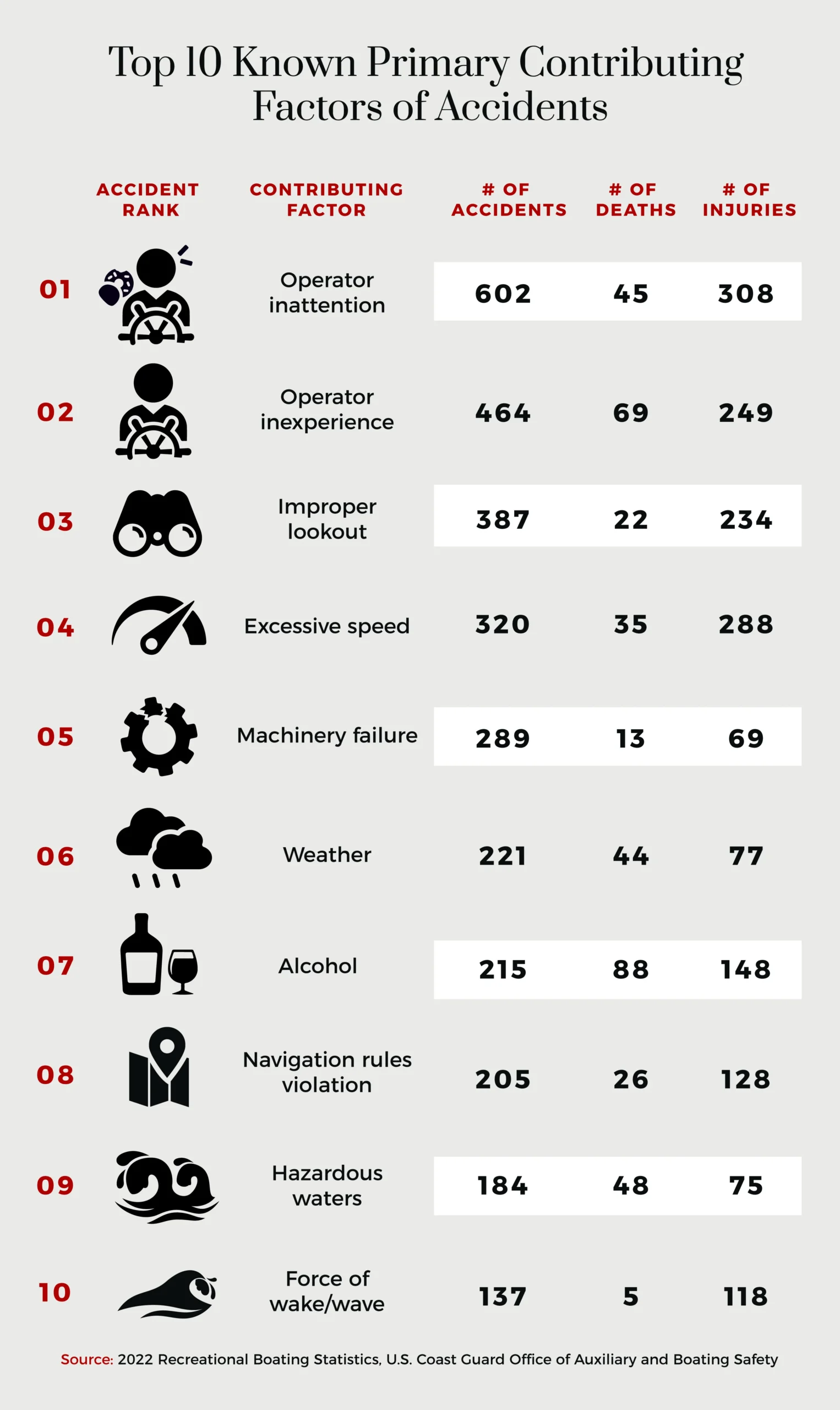 Top 10 known primary contributing factors of accidents