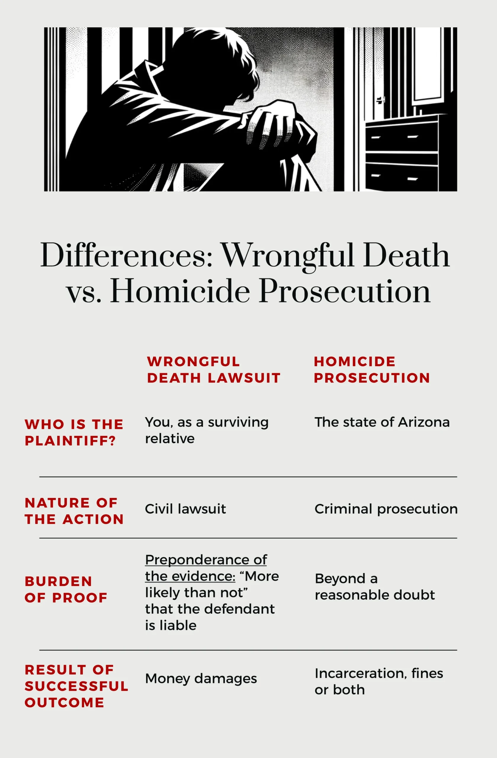 Differences between wrongful death versus homicide prosecution
