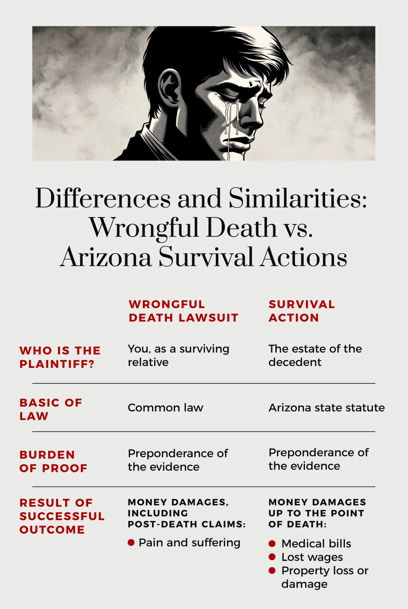 differences and similarities between wrongful death versus arizona survival actiona