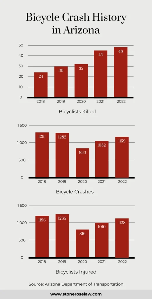 Estadísticas históricas de accidentes de bicicleta en Arizona entre 2018 y 2022.