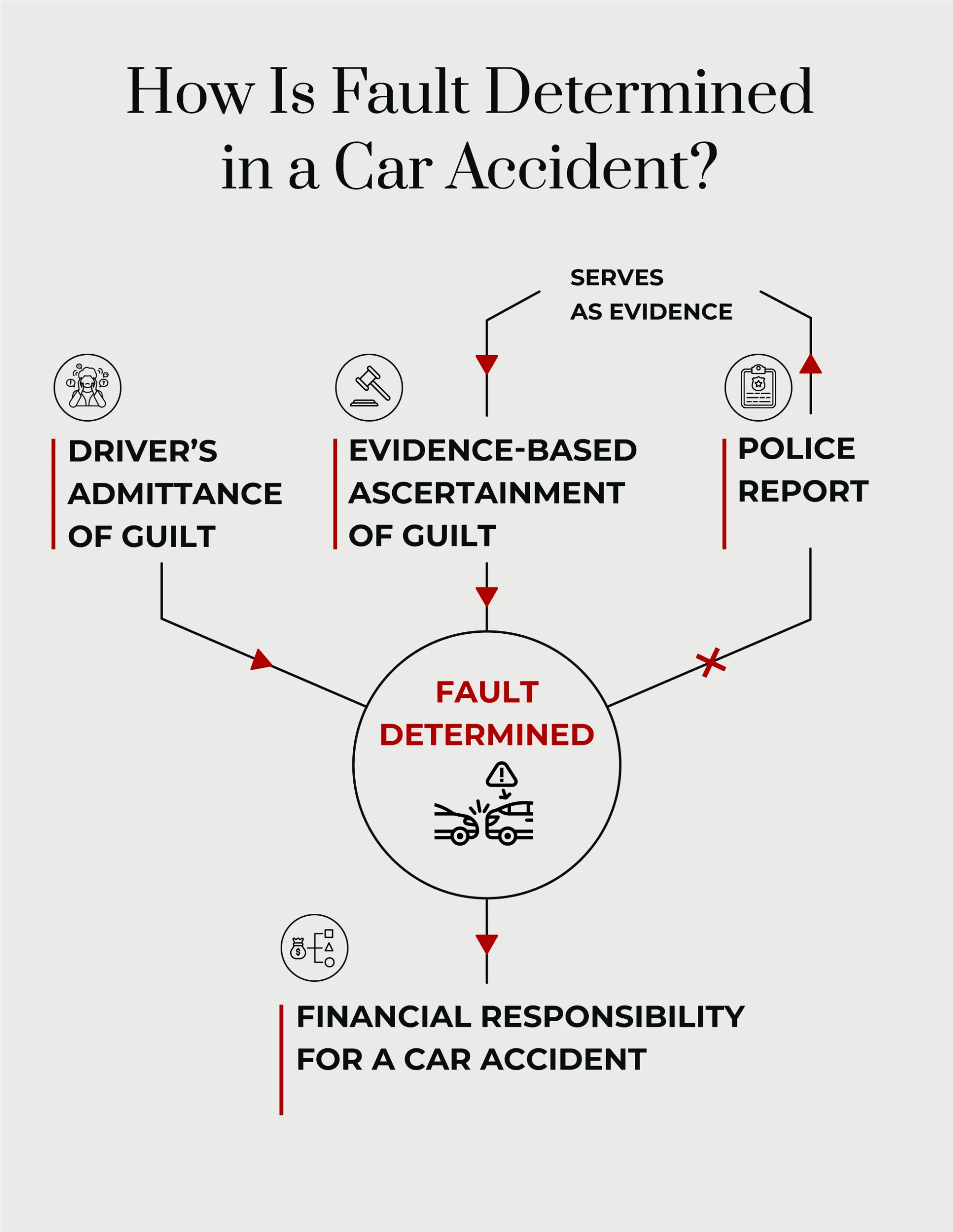 how is fault determined in a car accident