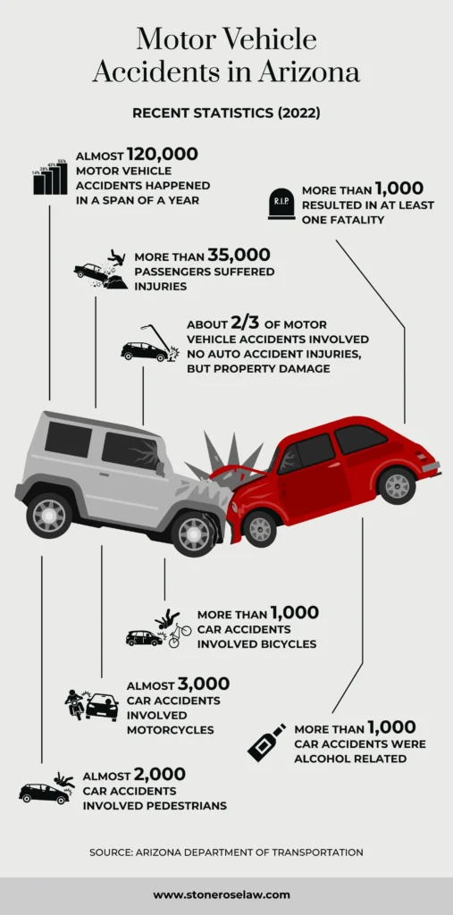 Statistics on motor vehicle accidents in Arizona.