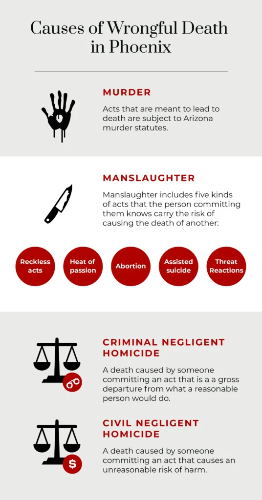An infographic listing causes of wrongful death in Arizona. 