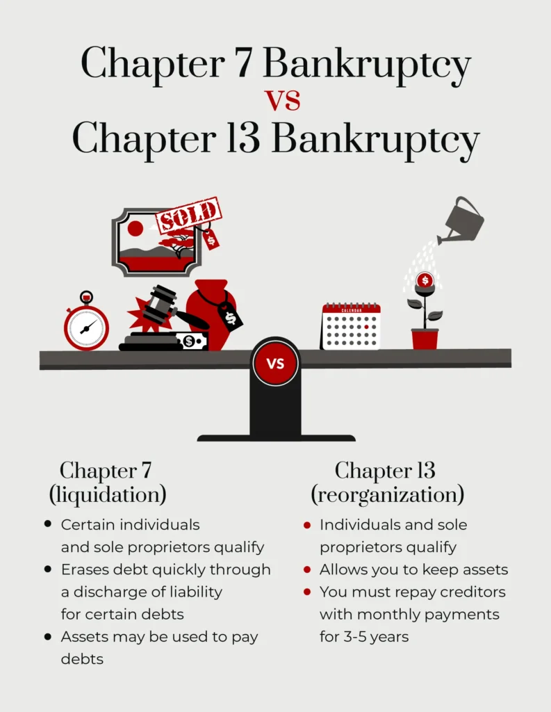 An infographic listing the differences between Chapter 7 and Chapter 13 Bankruptcy. 