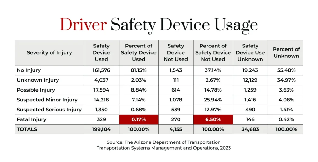 Gráfico que muestra el uso de dispositivos de seguridad por parte de los conductores.