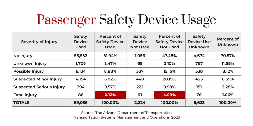 Gráfico que muestra el uso de los dispositivos de seguridad por parte de los pasajeros.